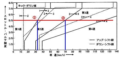 前進4段の電子制御式A/Tの自動変速線図