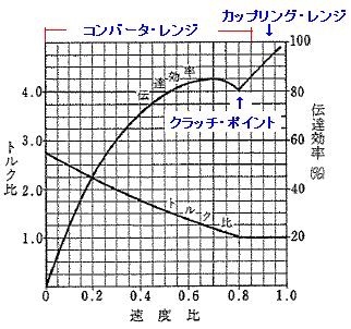 トルクコンバータの性能曲線図