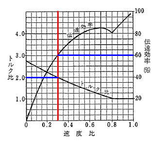 トルク・コンバータの性能曲線図
