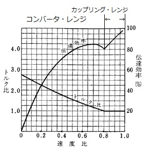 トルク・コンバータの性能曲線図