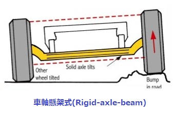 Rigid-axle-beam