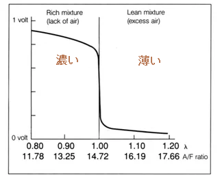 空燃比センサの出力 空燃比センサの出力