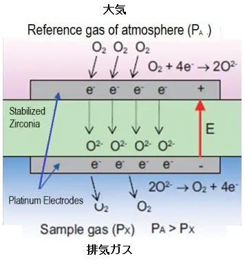ジルコニア式O2センサ ジルコニア式O2センサ