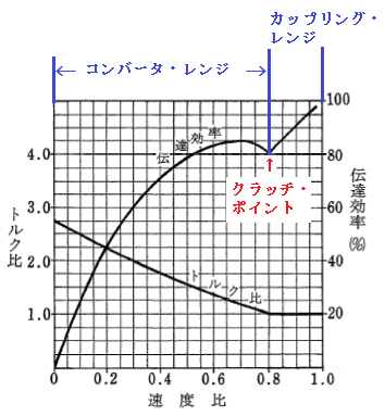トルク・コンバータの性能曲線図