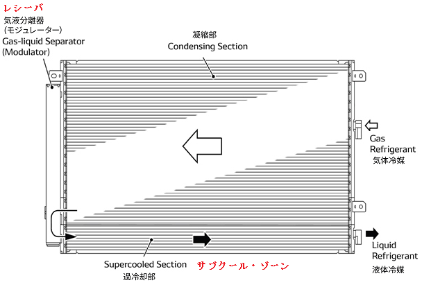 The subcool type condenser The subcool type condenser