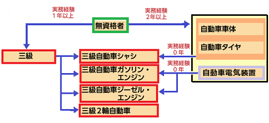 3級整備士の関係図